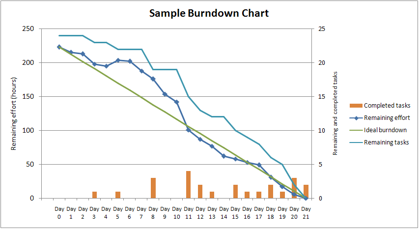 Burndown Chart - Projektmanagement