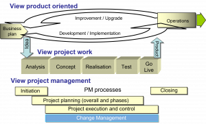 Project Cycle - Project Management, Project Manager, Project