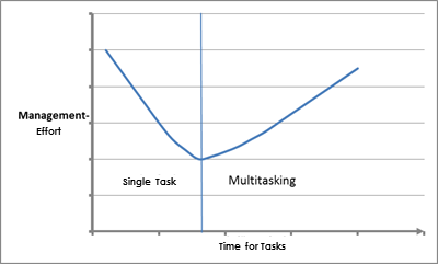 Avoid multitasking