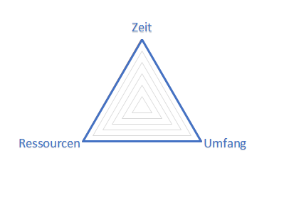 Triangle1 - Risikomanagement