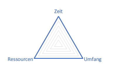 Triangle1 - Risikomanagement
